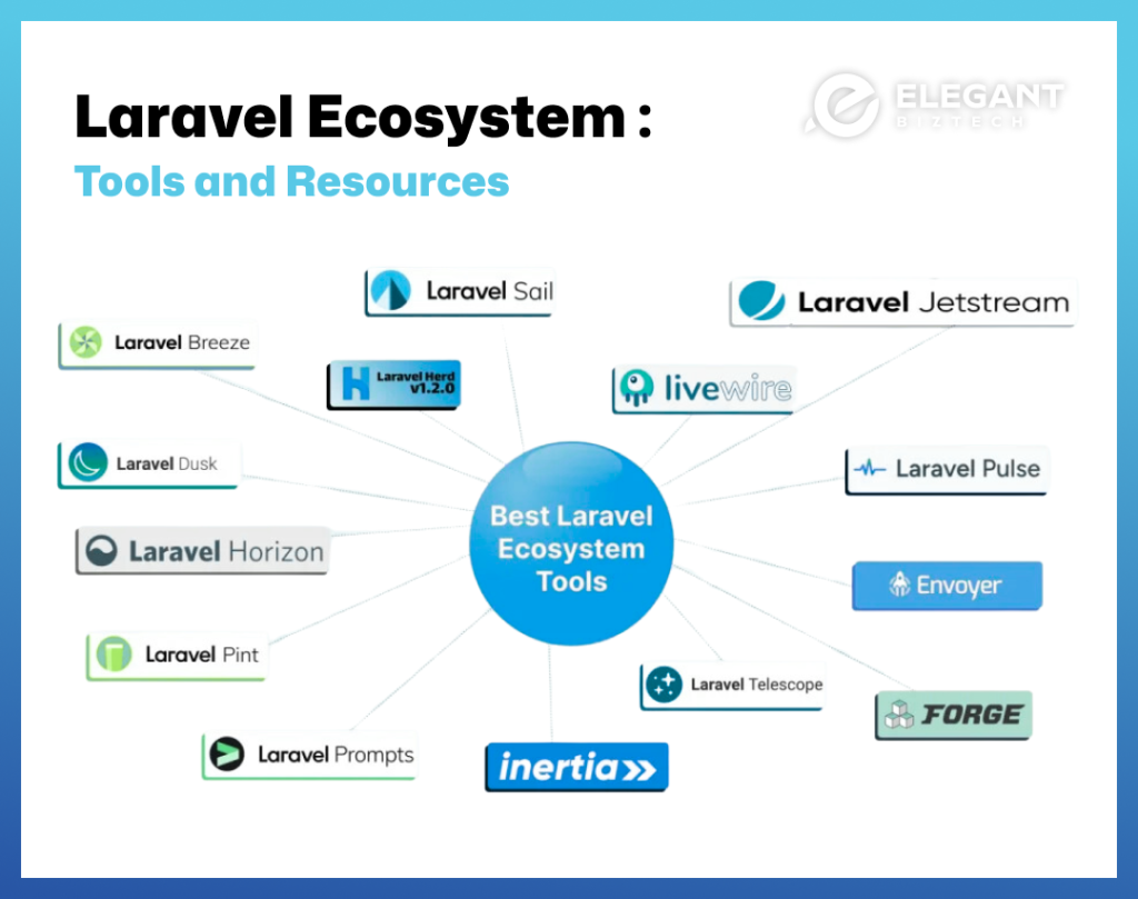 The Laravel ecosystem and how its tools integrate into the development workflow