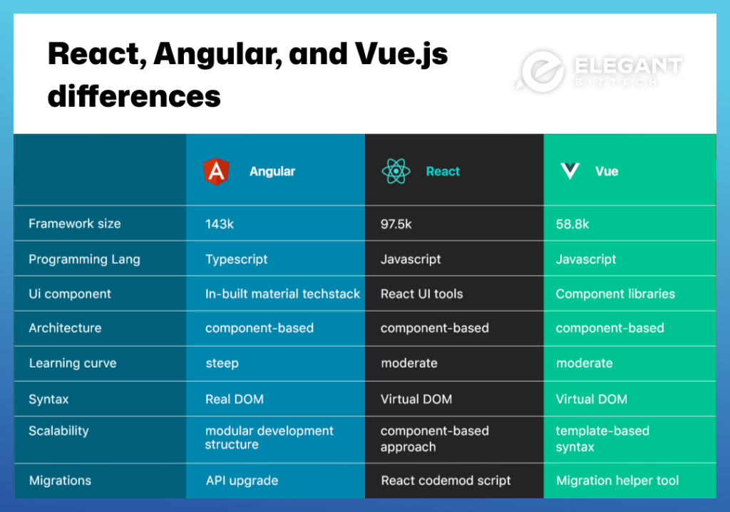 A comparison chart visually depicting React, Angular, and Vue.js differences