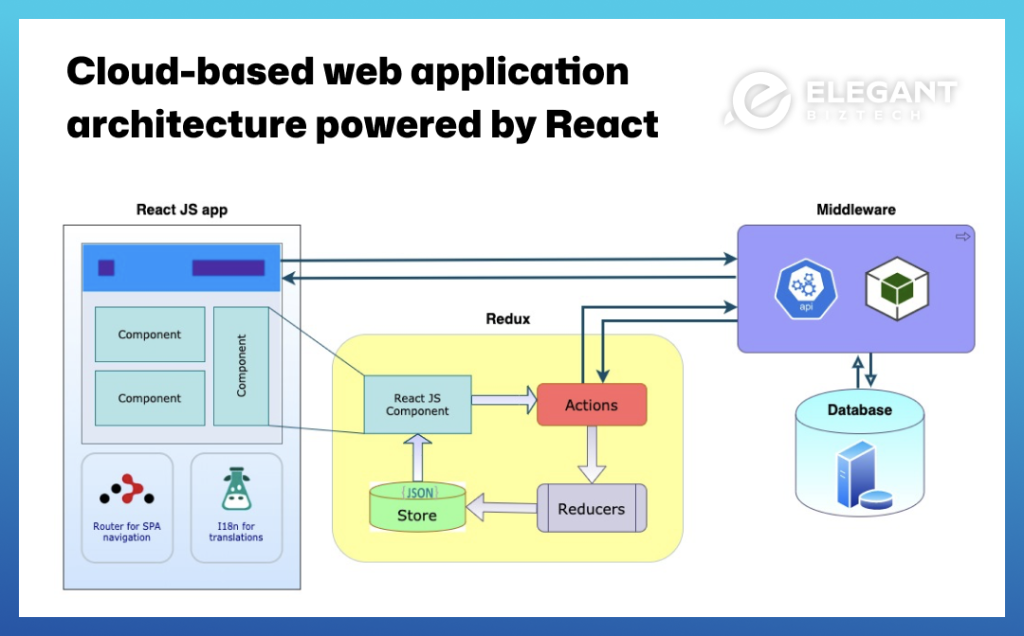 A scalable cloud-based web application architecture powered by React
