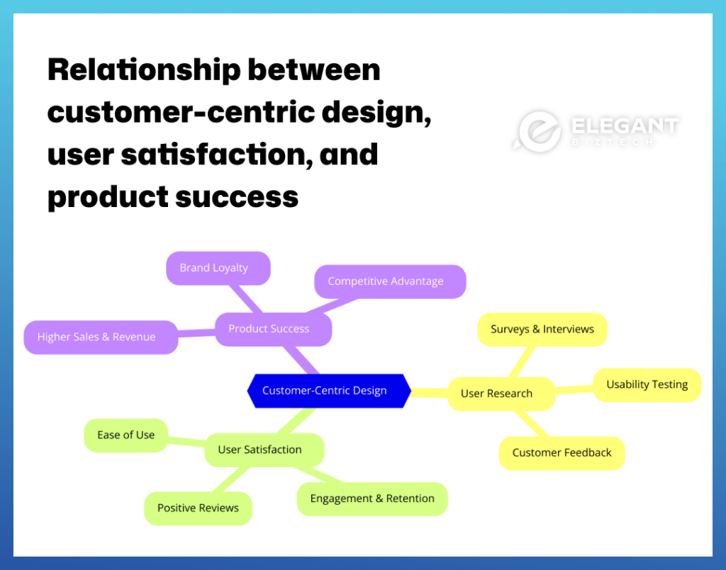 Relationship between customer-centric design, user satisfaction, and product success