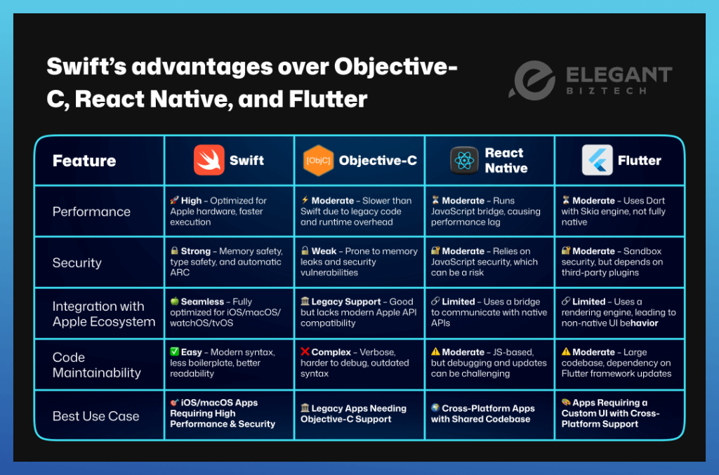 highlighting Swift’s advantages over Objective-C, React Native, and Flutter in terms of performance, security, and integration with Apple’s ecosystem