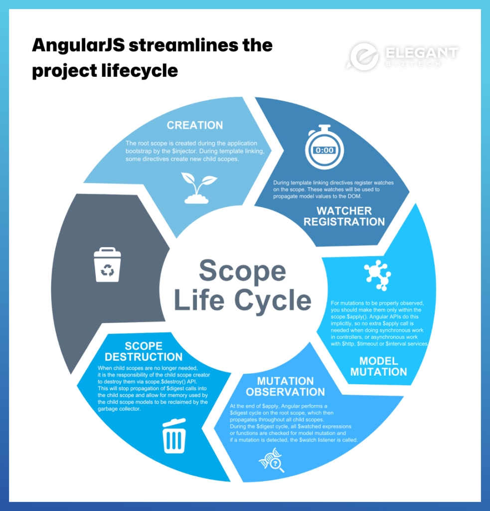 Angular JS developers streamline the project lifecycle