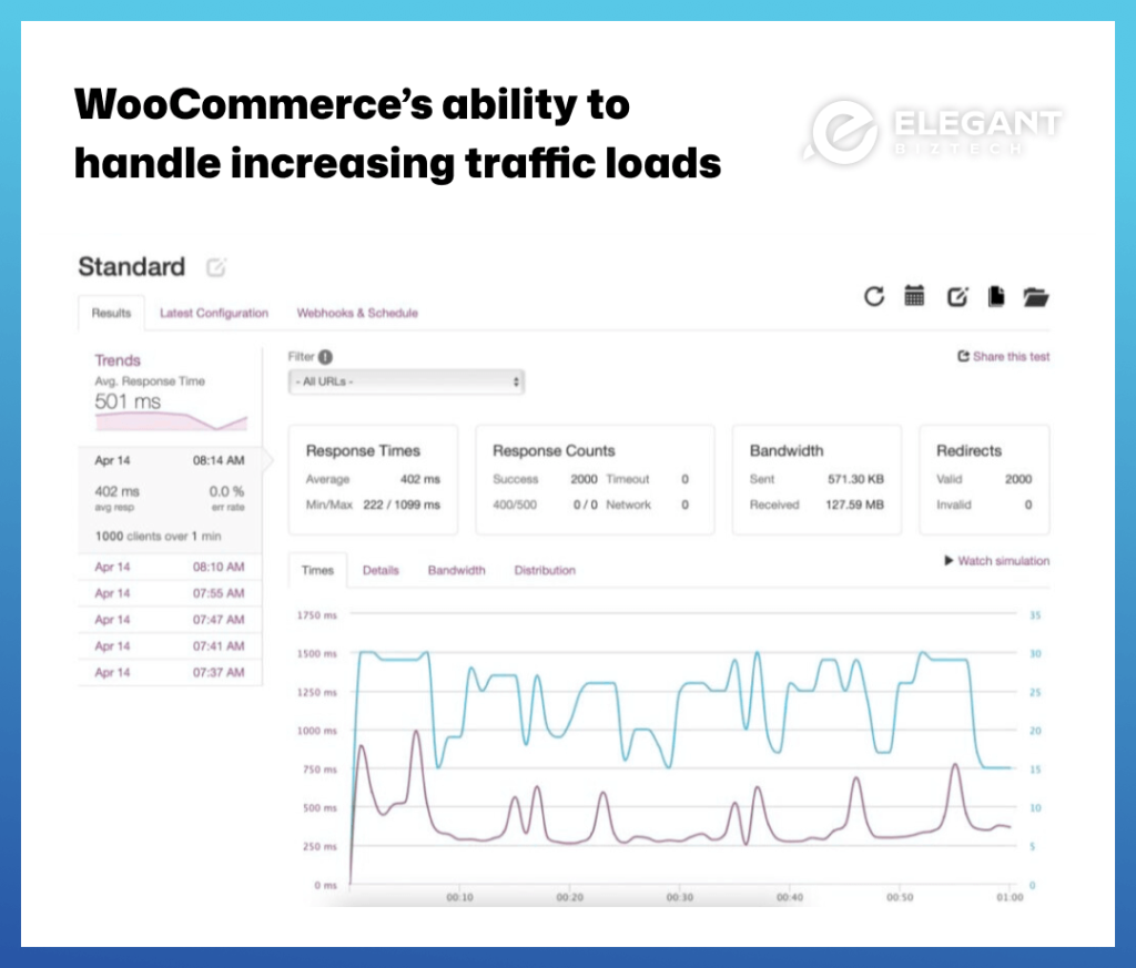 WooCommerce’s ability to handle increasing traffic loads without slowdowns
