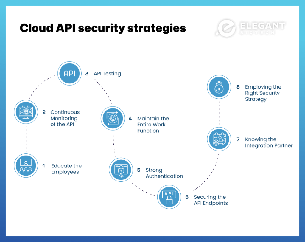 Cloud API security strategies, showing secure API gateways, encrypted data transfer, and IAM policies